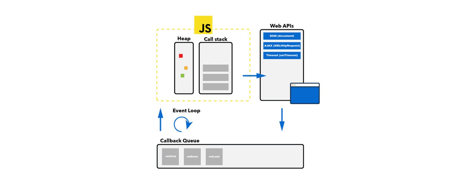 Mastering the JavaScript Event Loop: How It Works and Why It’s Crucial
